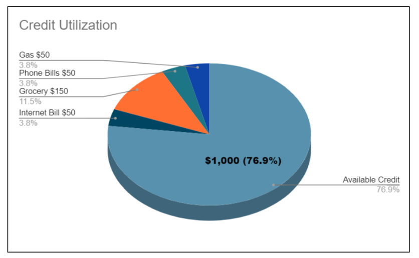 credit utilization
